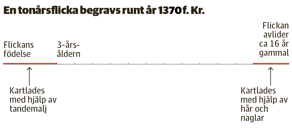 tidsaxel